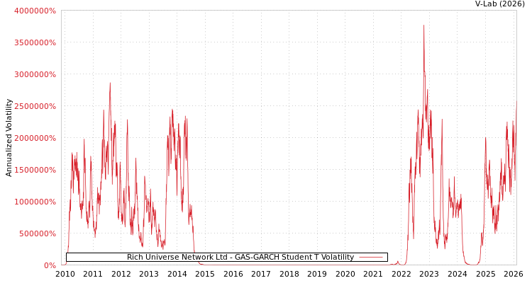 graph of Rich Universe Network Ltd GAS-GARCH-T