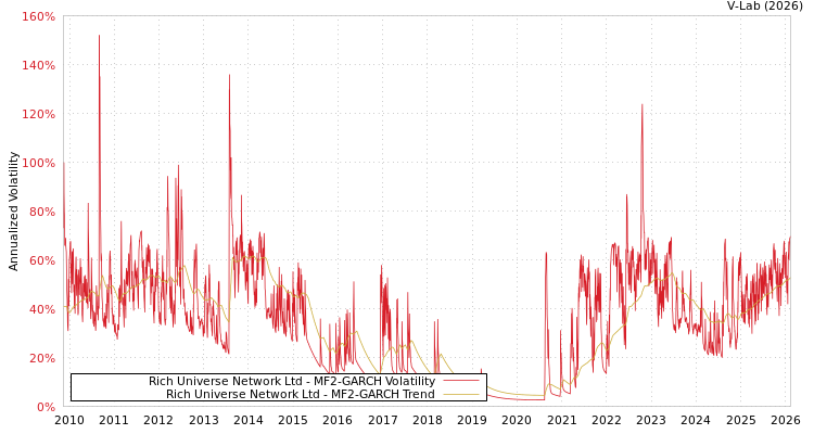 graph of Rich Universe Network Ltd MF2-GARCH