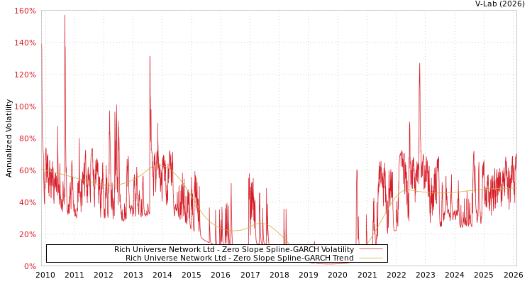 graph of Rich Universe Network Ltd S0GARCH