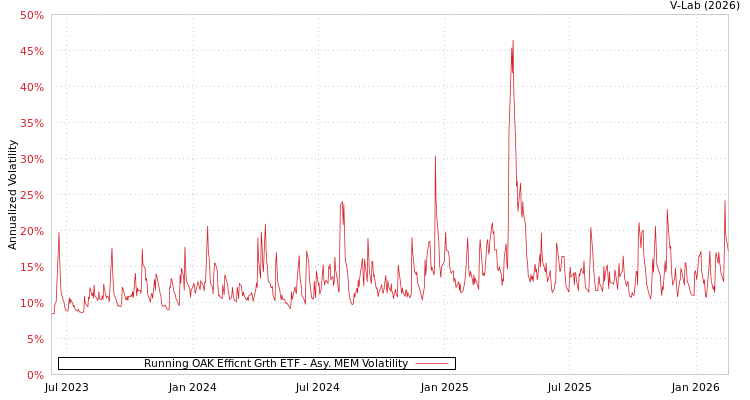 graph of Running OAK Efficnt Grth ETF AMEM