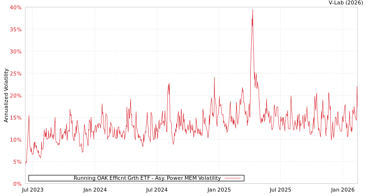 graph of Running OAK Efficnt Grth ETF APMEM