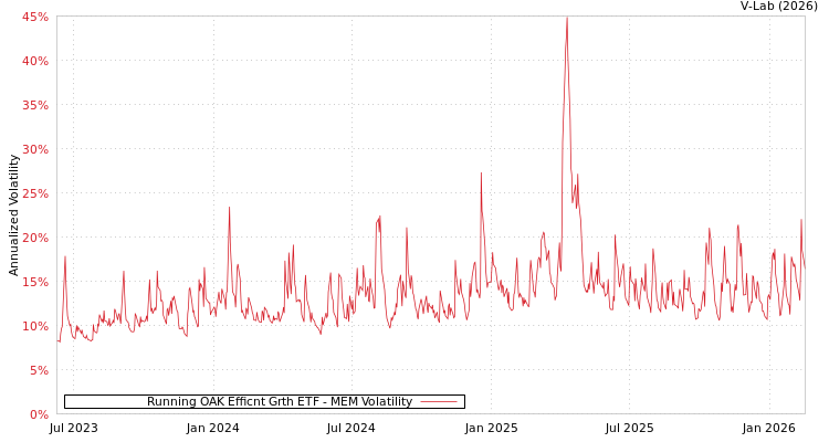 graph of Running OAK Efficnt Grth ETF MEM