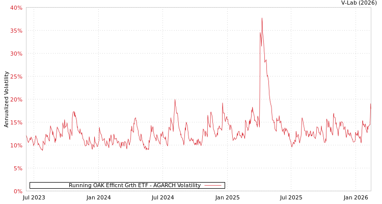 graph of Running OAK Efficnt Grth ETF AGARCH