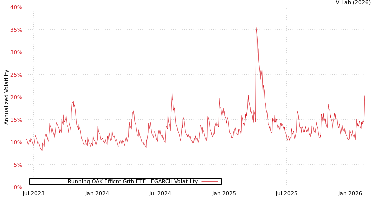 graph of Running OAK Efficnt Grth ETF EGARCH