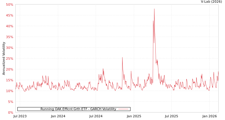 graph of Running OAK Efficnt Grth ETF GARCH