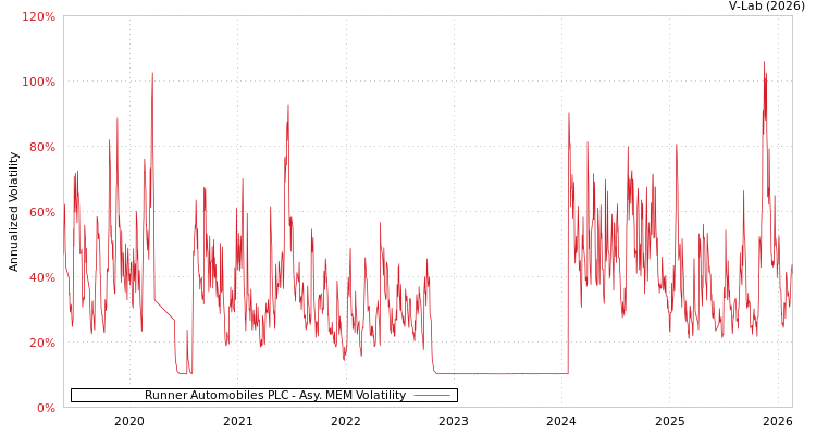 graph of Runner Automobiles PLC AMEM
