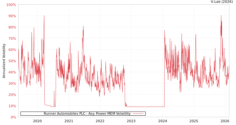 graph of Runner Automobiles PLC APMEM
