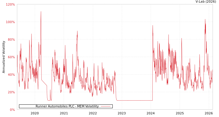 graph of Runner Automobiles PLC MEM