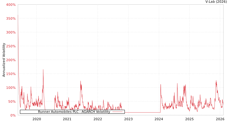 graph of Runner Automobiles PLC AGARCH