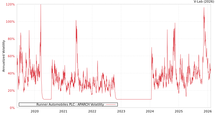 graph of Runner Automobiles PLC APARCH