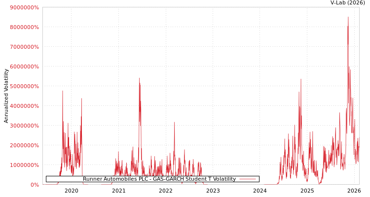 graph of Runner Automobiles PLC GAS-GARCH-T