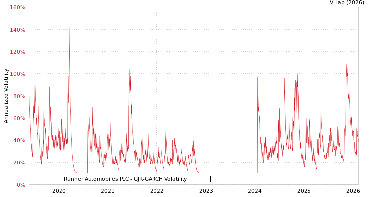 graph of Runner Automobiles PLC GJR-GARCH