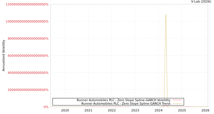 graph of Runner Automobiles PLC S0GARCH