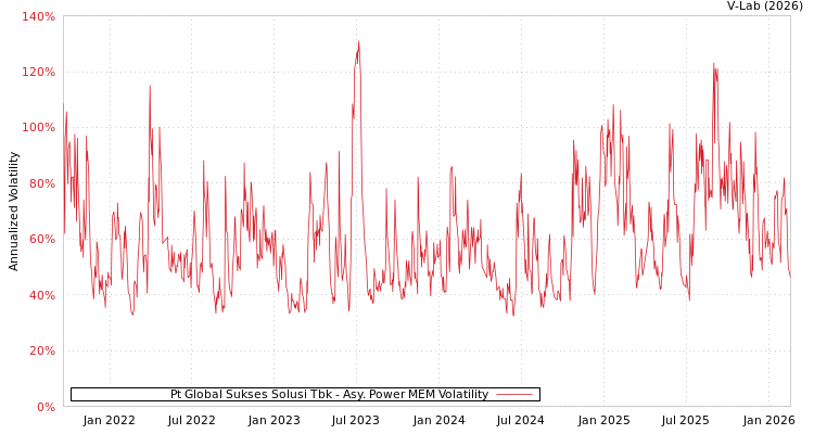 graph of Pt Global Sukses Solusi Tbk APMEM