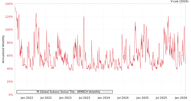 graph of Pt Global Sukses Solusi Tbk APARCH