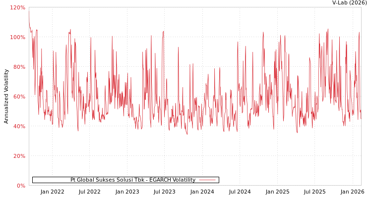 graph of Pt Global Sukses Solusi Tbk EGARCH