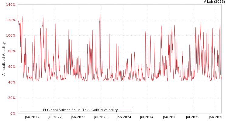 graph of Pt Global Sukses Solusi Tbk GARCH