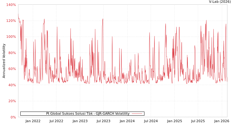 graph of Pt Global Sukses Solusi Tbk GJR-GARCH