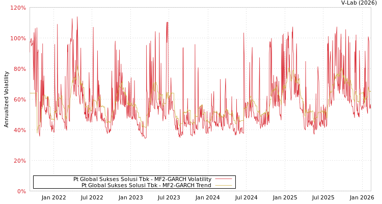 graph of Pt Global Sukses Solusi Tbk MF2-GARCH