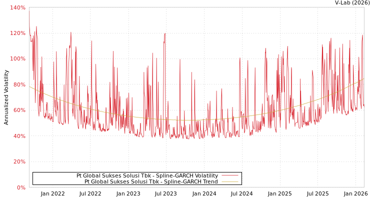 graph of Pt Global Sukses Solusi Tbk SGARCH