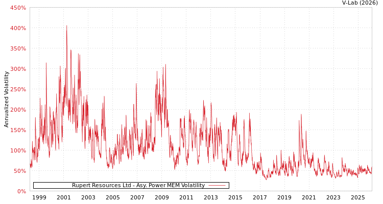 graph of Rupert Resources Ltd APMEM