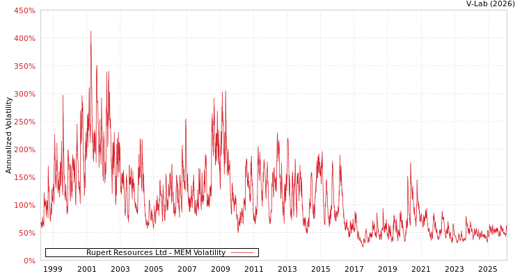 graph of Rupert Resources Ltd MEM