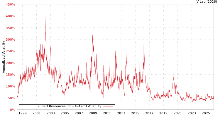 graph of Rupert Resources Ltd APARCH