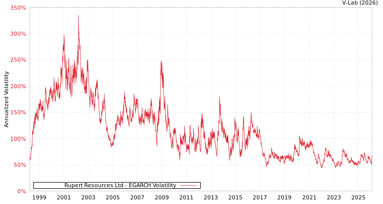 graph of Rupert Resources Ltd EGARCH