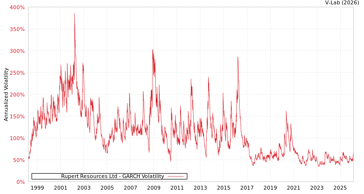 graph of Rupert Resources Ltd GARCH