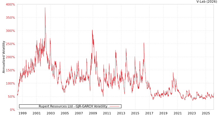 graph of Rupert Resources Ltd GJR-GARCH