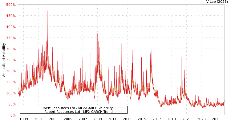 graph of Rupert Resources Ltd MF2-GARCH