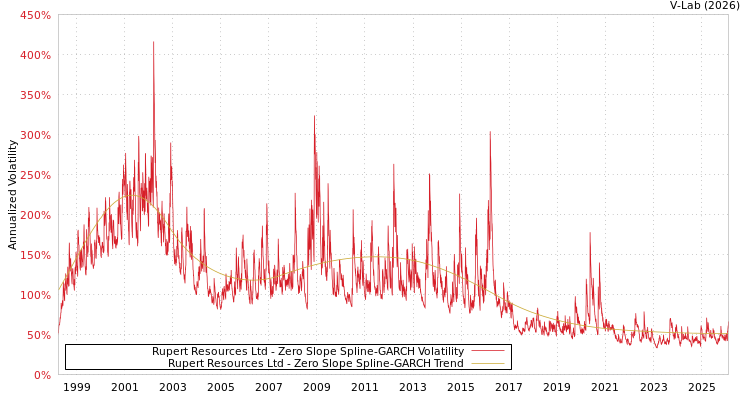 graph of Rupert Resources Ltd S0GARCH