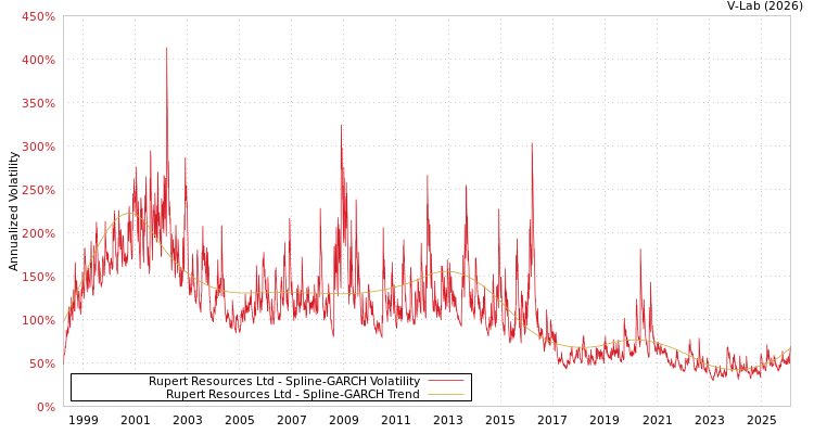 graph of Rupert Resources Ltd SGARCH