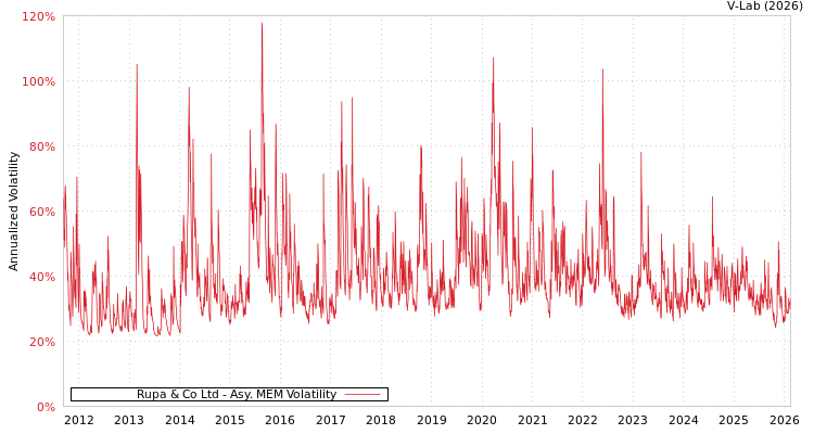 graph of Rupa & Co Ltd AMEM