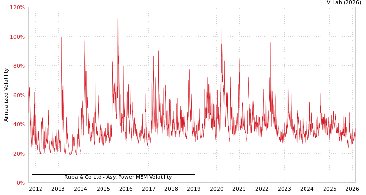 graph of Rupa & Co Ltd APMEM