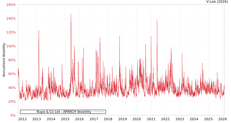 graph of Rupa & Co Ltd APARCH