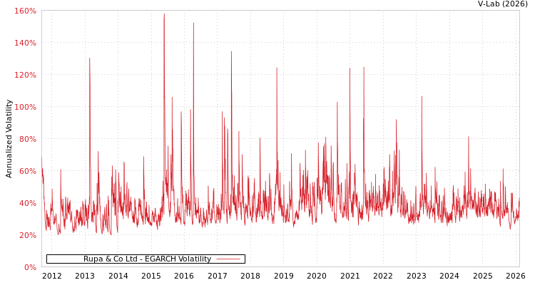 graph of Rupa & Co Ltd EGARCH