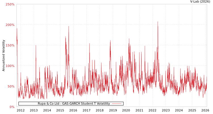 graph of Rupa & Co Ltd GAS-GARCH-T