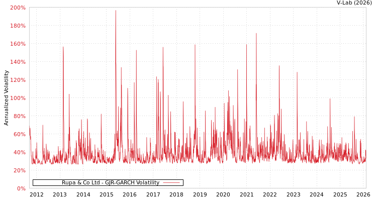 graph of Rupa & Co Ltd GJR-GARCH