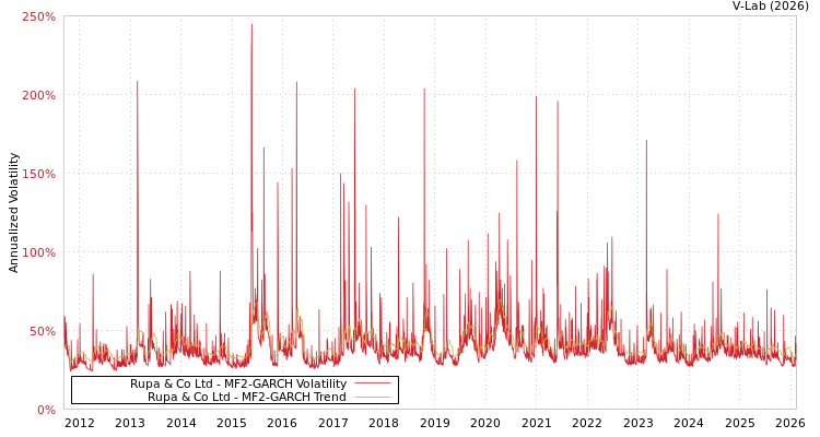 graph of Rupa & Co Ltd MF2-GARCH