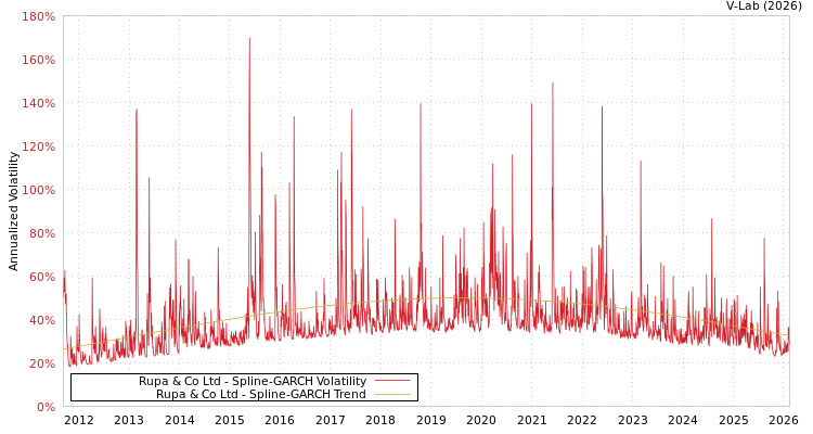 graph of Rupa & Co Ltd SGARCH