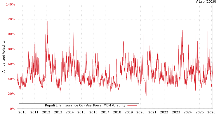 graph of Rupali Life Insurance Co APMEM
