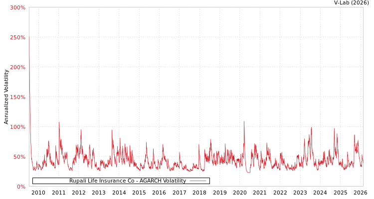 graph of Rupali Life Insurance Co AGARCH