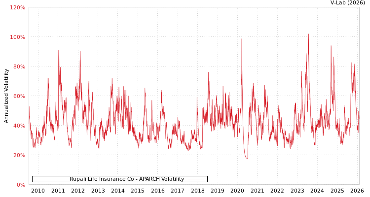 graph of Rupali Life Insurance Co APARCH