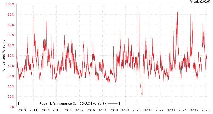 graph of Rupali Life Insurance Co EGARCH