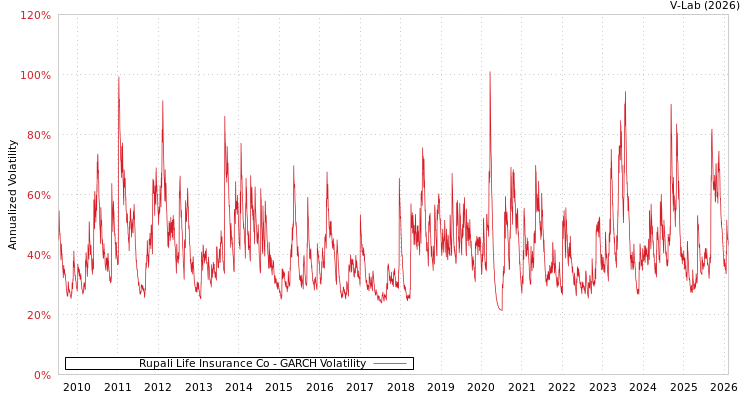 graph of Rupali Life Insurance Co GARCH
