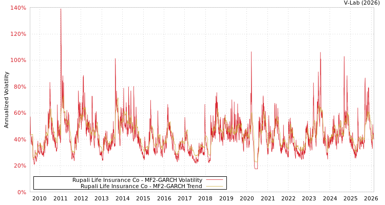 graph of Rupali Life Insurance Co MF2-GARCH