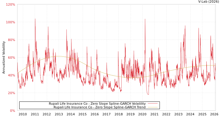 graph of Rupali Life Insurance Co S0GARCH