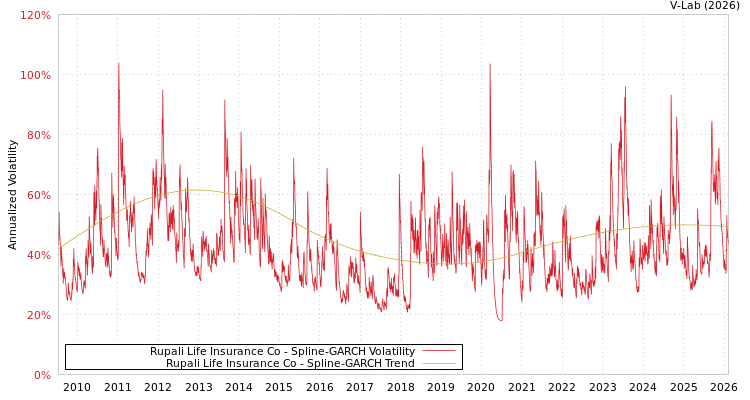 graph of Rupali Life Insurance Co SGARCH