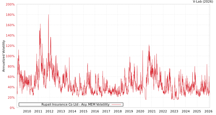 graph of Rupali Insurance Co Ltd AMEM